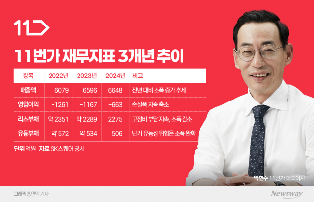 '2위 탈환' 박현수號 11번가, 쿠팡 독주에 맞불