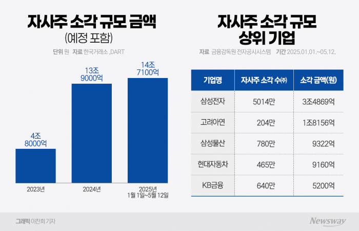 대선 화두로 부상한 '자사주 소각'···올해만 벌써 14조 태웠다
