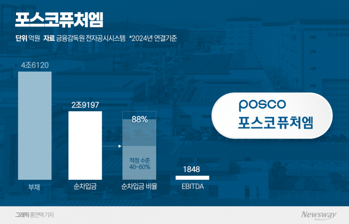 '성장 댓가'와 마주한 포스코퓨처엠···재무절벽 어떻게 벗어나나 기사의 사진