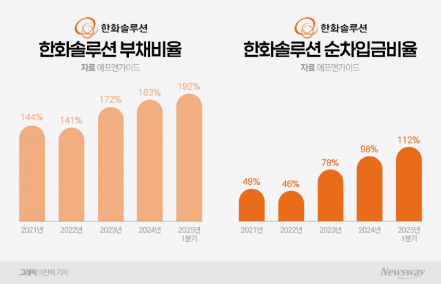 '흑자전환' 한화솔루션···2兆 투자 재원 '숙제'