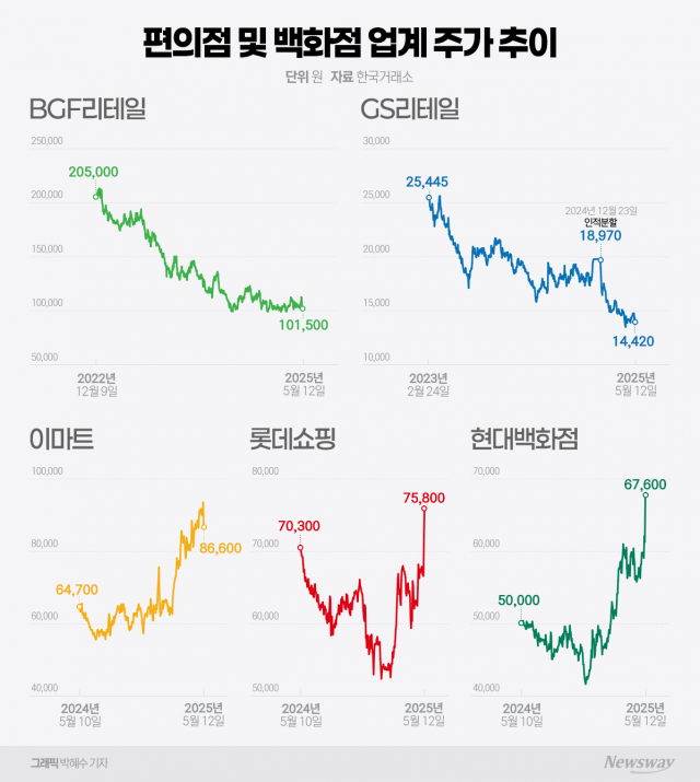 내수株, 엇갈린 실적에 '희비'···편의점주 울고, 대형마트·백화점 웃었다