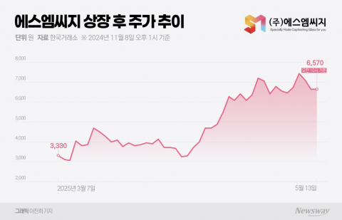상장 두 달 만에 125%···에스엠씨지, K뷰티 대표주자로 등극
