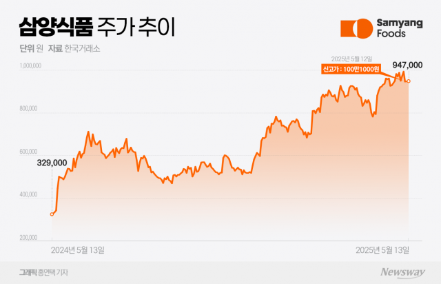 "새로운 '불닭 신화'쓴다"···삼양식품, MSCI 지수 편입에 주가 120만원 넘본다