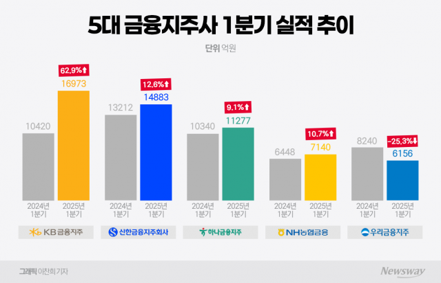 금융지주 '3위' 쟁탈전 본격화···비은행 강화 전략 숙제