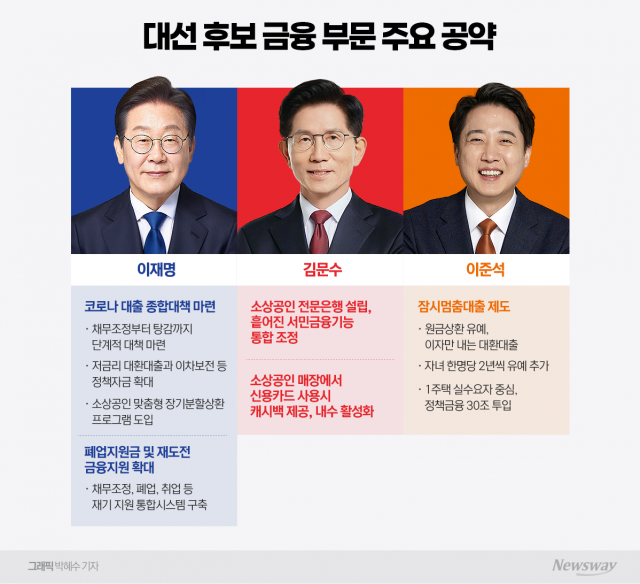 소상공인 지원 전면에 내건 대선주자들···은행권 상생금융 부담 규모에 '긴장'