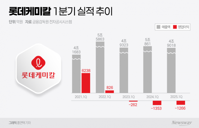 롯데케미칼, 1Q 실적 회복세···동박 사업은 '적자 전환'(종합)