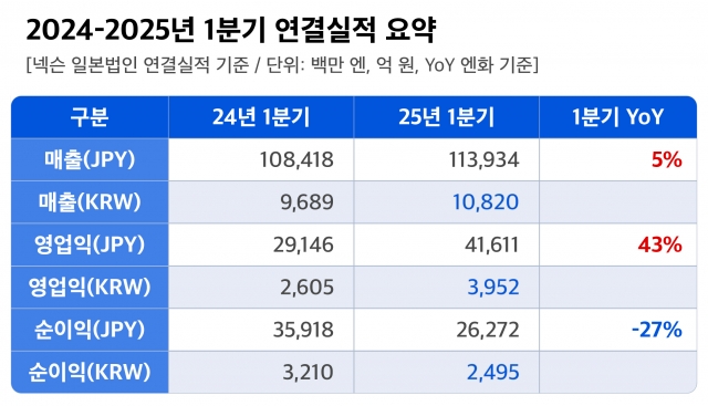 넥슨, '메이플·던파' 타고 날았다···1분기 영업익 43% '껑충'