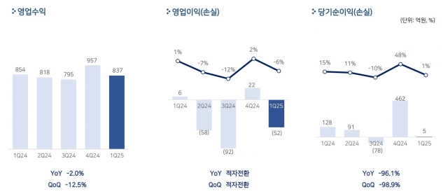 펄어비스, 1분기 영업손실 52억원···적자 전환
