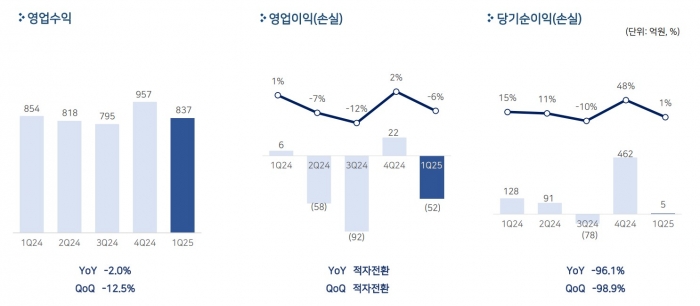 펄어비스, 1분기 영업손실 52억원···적자 전환