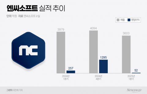 엔씨, 1분기 영업익 80% '뚝'···신작 부재에 '암운'(종합)