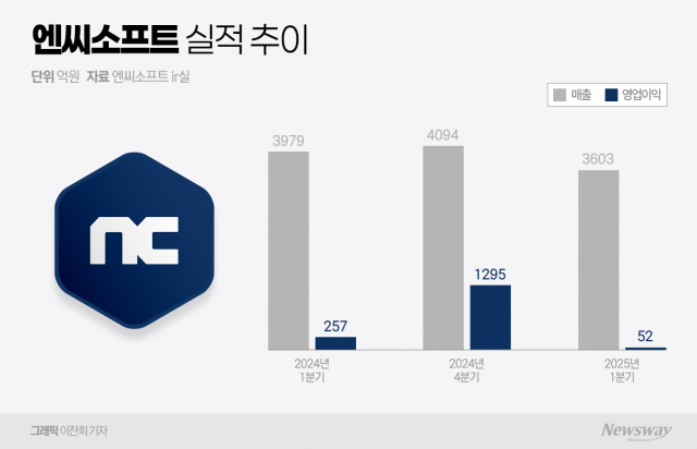 엔씨, 1분기 영업익 80% '뚝'···신작 부재에 '암운'(종합)