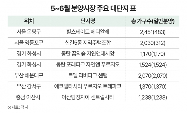 1000가구 이상 아파트 분양 집중, 서울·수도권 뜨겁다