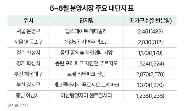 2025년 5~6월 분양 예정 주요 대단지. 자료=각 사