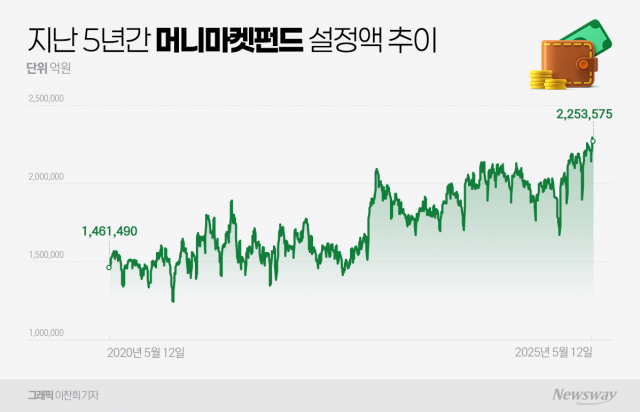 MMF 수탁고 220조원대 '역대 최대'···대기 자금 몰린다