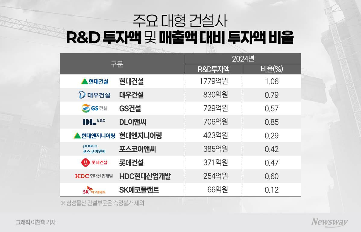 현대건설, 국내 건설사 중 R&D 투자 1위···1779억원 투자로 기술 선도 - 뉴스웨이