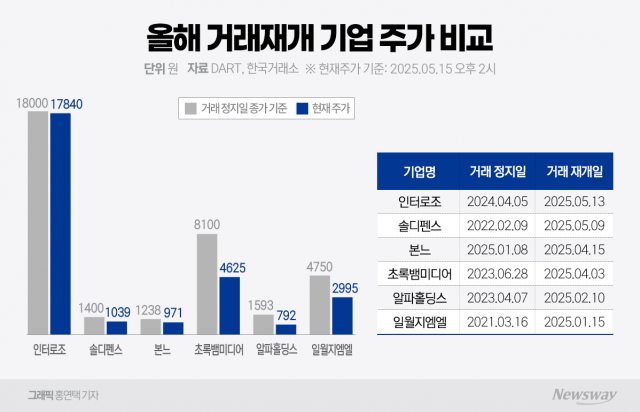 인터로조·알파칩스·일월지엠엘 등 거래재개 기업들···평균 주가 30% 하락