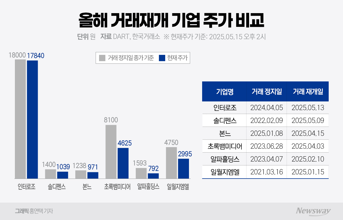 인터로조·알파칩스·일월지엠엘 등 거래재개 기업들···평균 주가 30% 하락 - 뉴스웨이