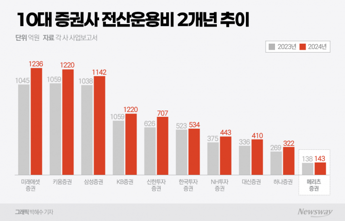 메리츠證, 서학개미 '신뢰쌓기' 총력···시스템 안정화에 200억원 투입 기사의 사진