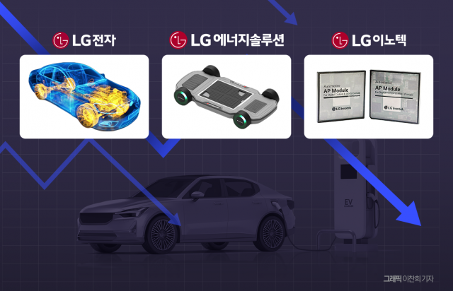 '캐즘' 맞은 LG그룹 車 사업···전장 웃고 배터리 울었다