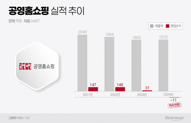공영홈쇼핑 대표 선임 보류···실적 악화 속 '알박기 인사' 논란에 급제동