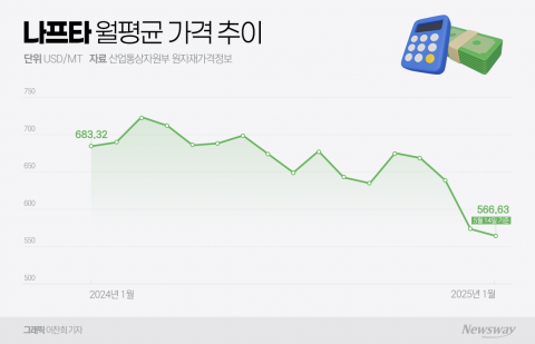 나프타, 500달러선 진입···석유화학업계 기대감↑