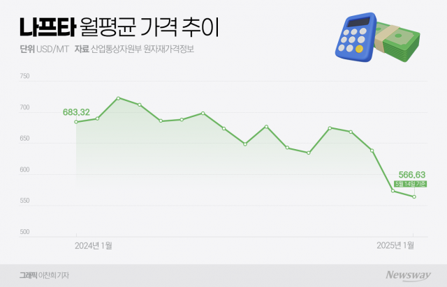 나프타, 500달러선 진입···석유화학업계 기대감↑