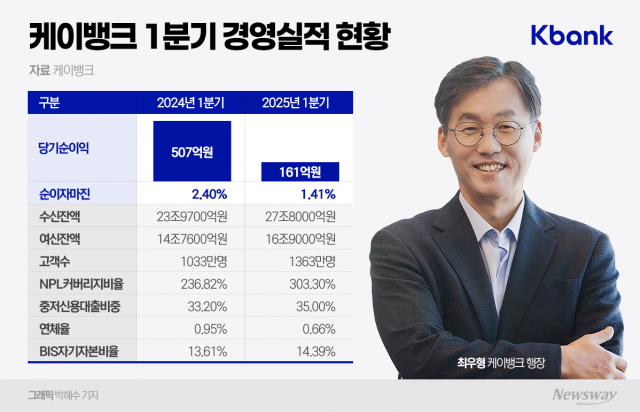 카뱅은 멀어지고 토뱅은 바짝···고민 깊어진 최우형 케이뱅크 행장