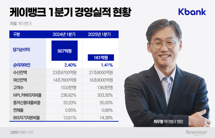 카뱅은 멀어지고 토뱅은 바짝···고민 깊어진 최우형 케이뱅크 행장