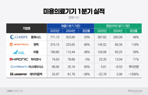 불황 잊은 미용의료기기, 1분기도 성장세