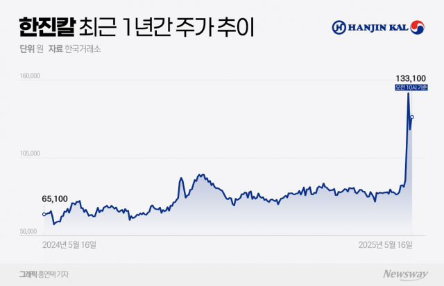 한진칼, 상장 후 최대 시총 경신···'호반發 경영권 분쟁'에 주가 급등