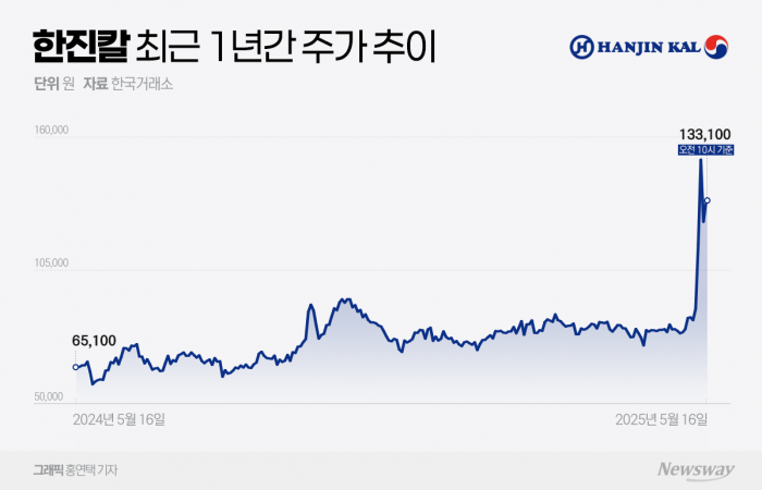 한진칼, 상장 후 최대 시총 경신···'호반發 경영권 분쟁'에 주가 급등 기사의 사진