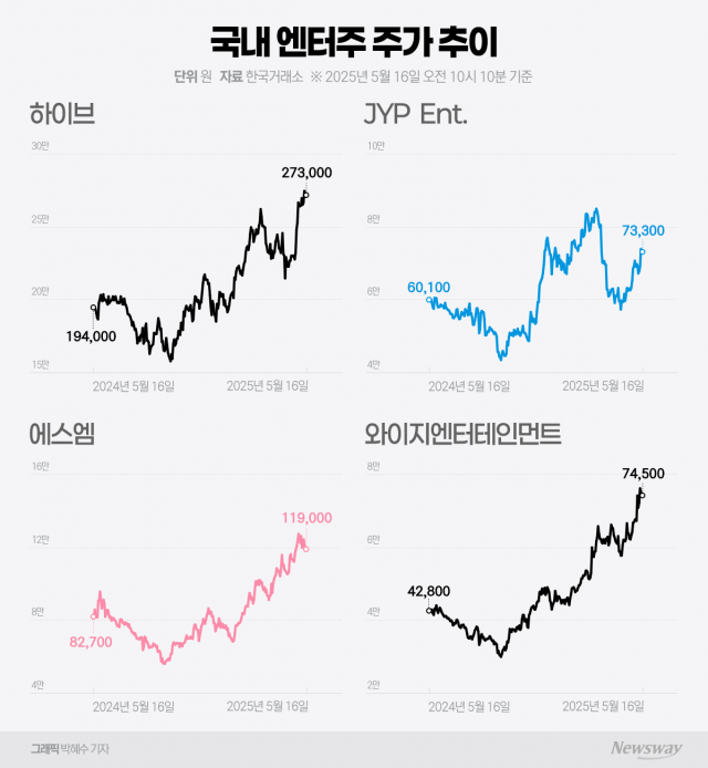 엔터株, 호실적·한한령 해제 기대감에 '고공행진'