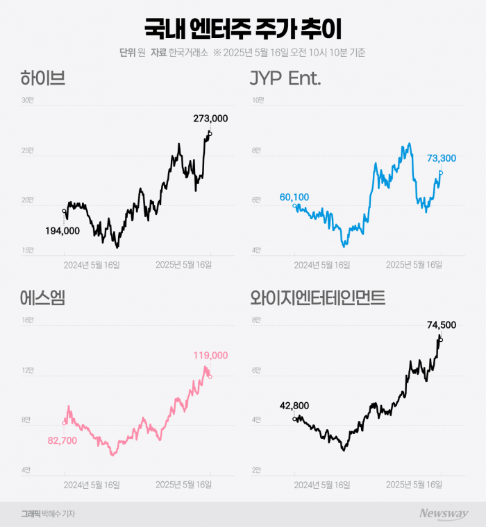 엔터株, 호실적·한한령 해제 기대감에 '고공행진' 기사의 사진
