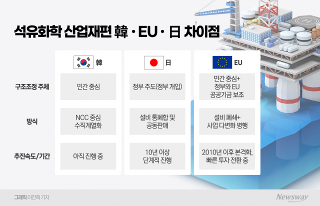 산업 재편에 장장 10년···EU·日은 어땠길래