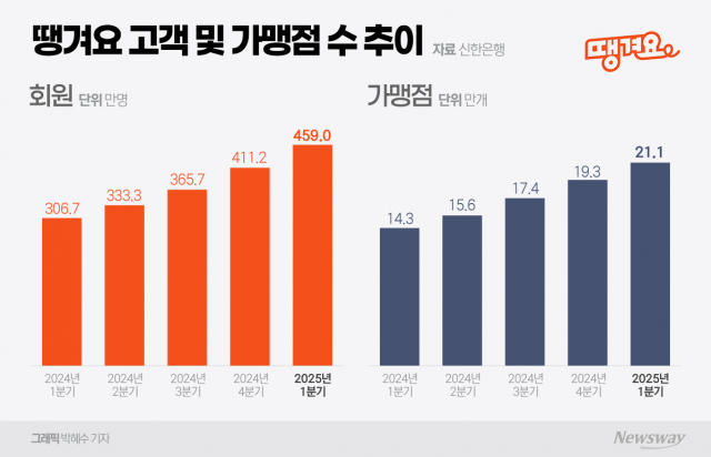 부수업무 지정됐지만···신한은행 '땡겨요' 여전한 물음표
