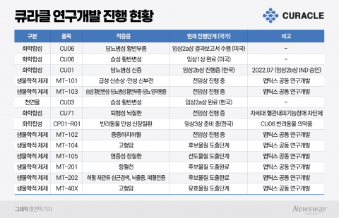 큐라클의 유상증자, CU06 의존도 낮추기 본격 시동