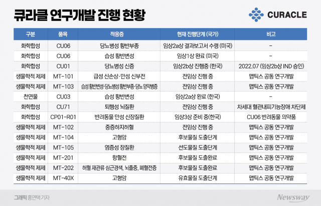 큐라클의 유상증자, CU06 의존도 낮추기 본격 시동