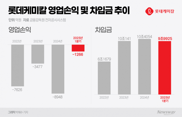 차기 정부 첫 타깃은 롯데케미칼?