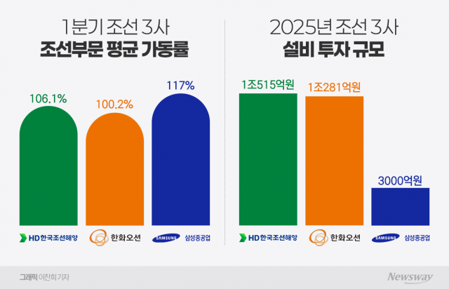 도크 꽉 찼다···조선 3사, 슈퍼사이클 타고 2조 4000억원 넘게 투자