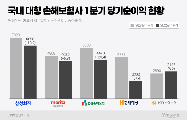 손보사 1분기 실적 일제히 뒷걸음···독감·산불에 '울상'