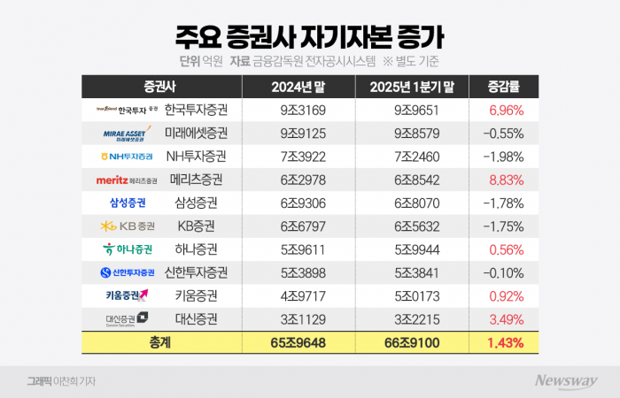 몸집 커진 증권업계...1분기에만 자기자본 1조원 증가 기사의 사진