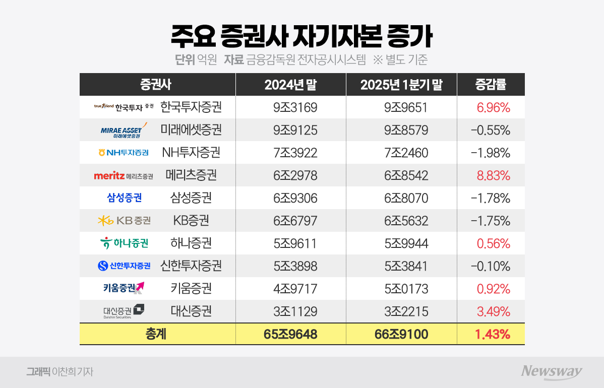 몸집 커진 증권업계...1분기에만 자기자본 1조원 증가 - 뉴스웨이