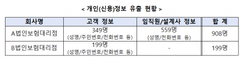 금감원 &quot;GA 해킹으로 908명 개인정보 유출···피해 적극 대응할 것&quot;