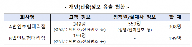 금감원 "GA 해킹으로 908명 개인정보 유출···피해 적극 대응할 것"