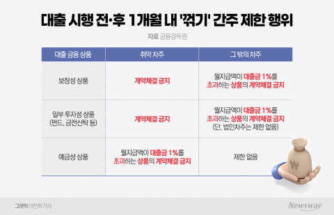 대출 막차 수요 늘자···'실적 쌓기용' 끼워팔기 기승