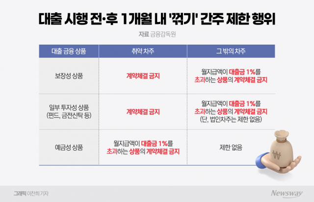 대출 막차 수요 늘자···'실적 쌓기용' 끼워팔기 기승