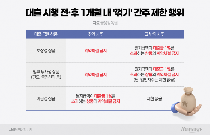 꺾기 피해를 방지하고자 대출실행일 전·후 1개월 내 일부 금융상품 계약 체결이 제한된다. 중소기업, 개인신용평점 하위 10% 등 취약차주는 보장성 상품과 펀드, 금전신탁 등을 가입할 수 없다. 이밖에 차주의 경우 월 지급액이 대출금의 1%를 초과하는 상품 등에 대해 계약체결이 금지된다.