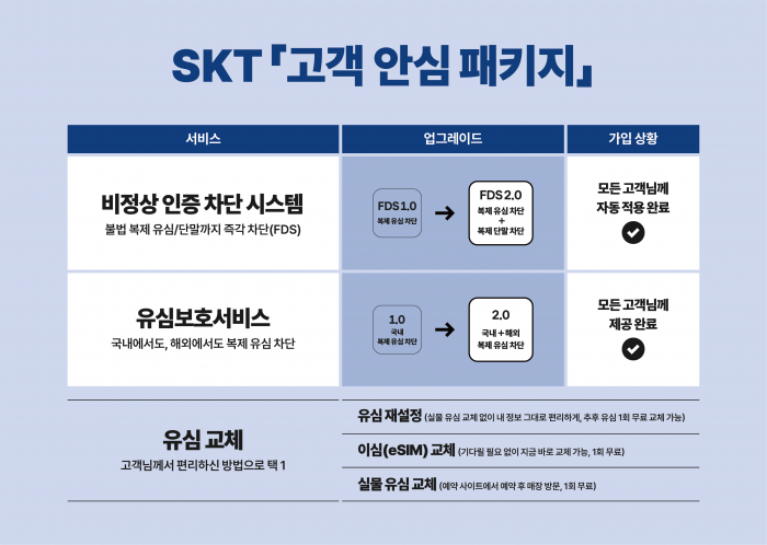 SK텔레콤, 불법복제 등 해킹 피해 차단하는 고객 안심패키지 마련. 사진=SK텔레콤 제공