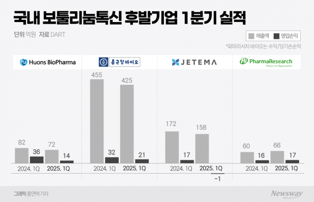 차별화 나선 톡신 후발주자, 매출 성장 '안간힘'