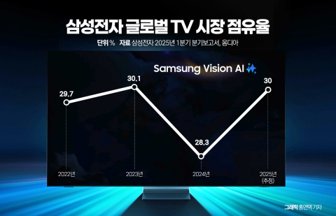 삼성전자의 고육지책, 중저가 TV로 점유율 높였다
